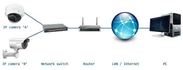 Kunnen draadloze camera's werken zonder internet